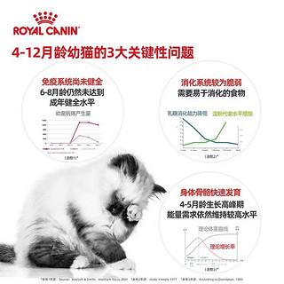 皇家幼猫粮全价奶糕K36/K34美短布偶适用幼猫猫粮增强免疫