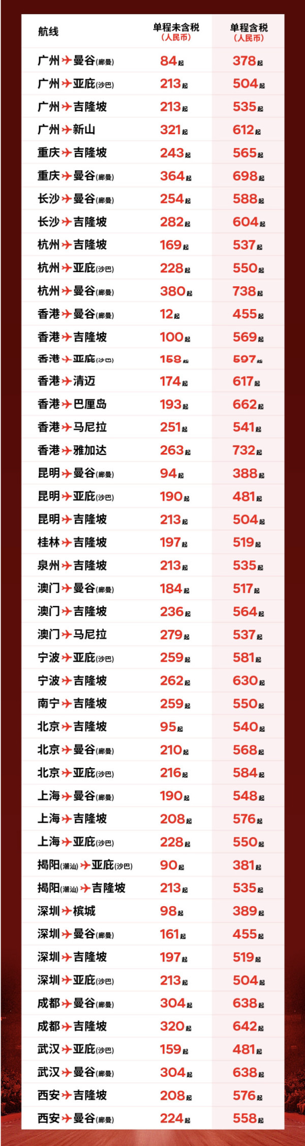 亚航大促,全线降!含税378元+飞东南亚,寒假票还有!