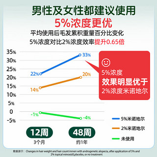 蔓迪 米诺地尔酊 10ml*3瓶 精灵瓶男女治疗脱发斑秃防脱发际线生发育发液 1盒装【配喷头+滚珠头】