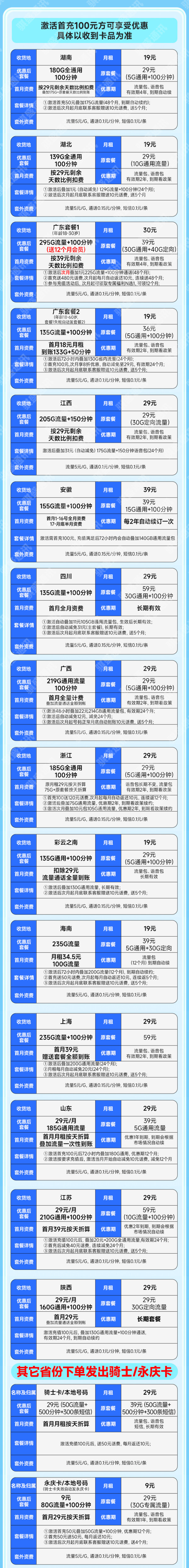 China unicom 中国联通 合集卡 低至9元月租(本省号码+295G全国流量+100分钟通话+多地套餐不同)激活赠20元红包