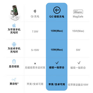 Mophie摩尔菲三合一磁吸无线充电器Qi2快充MagSafe支架横竖可充电适用苹果iPhone15pro/airpodspro2 Qi2三合一无线充电器|白色