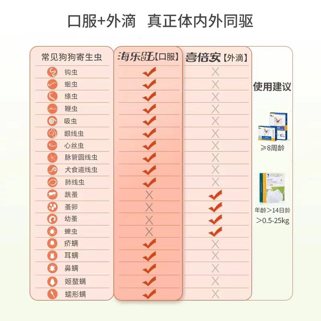 海乐旺 狗狗驱虫药体内外一体同驱小狗孕幼宠物犬打虫药1粒单月装