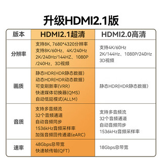 山泽HDMI线2.1版8K60Hz 4K240Hz笔记本电脑电视盒子显示器投影仪高清视频连接线1.5米兼容HDMI2.0 HW15