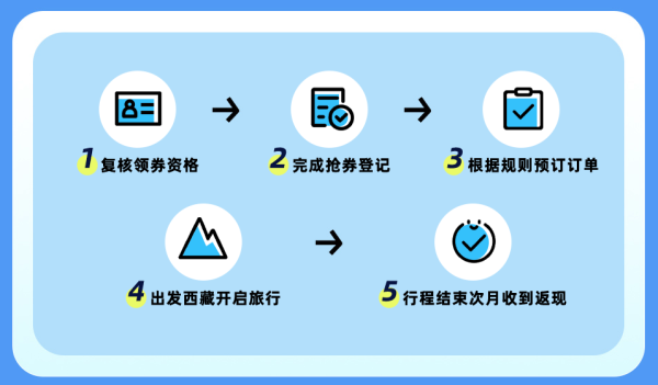 免费送机票、火车票！冬游西藏文旅消费补贴