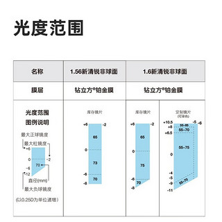 蔡司新清锐钻立方铂金膜2片装 可配高度数 近视眼镜 1.67 