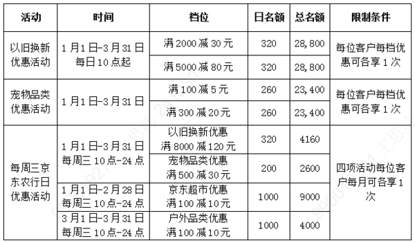 农业银行 X 京东 以旧换新/宠物用品/狂欢星期三消费立减活动