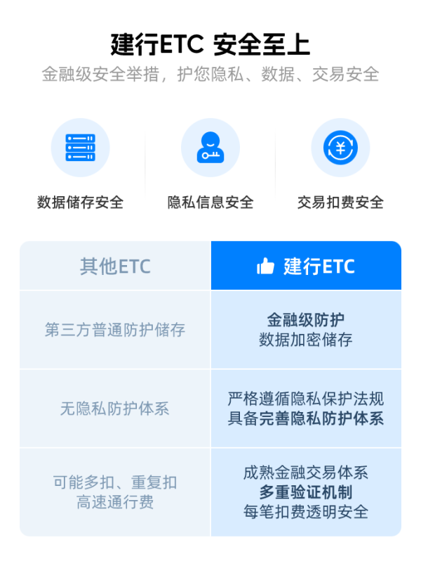 建行智能无卡ETC,可开关,无建行卡亦可办理!无任何隐形费用!
