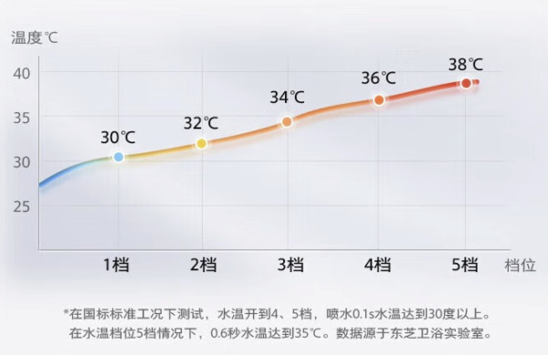 东芝 S205 小海豚MINI 智能马桶