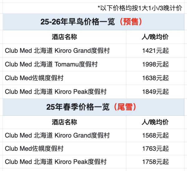 可以买贵的,但不能买贵了!锁住全年最低价!日本北海道4家Club Med一价全包滑雪度假村25-26年雪季预售