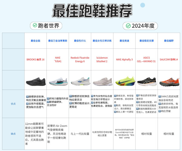 2024年《跑者世界》7双最佳跑鞋，NIKE竟上榜2双，索康尼转战越野线