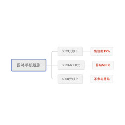 国补来袭，性价比手机推荐省流版