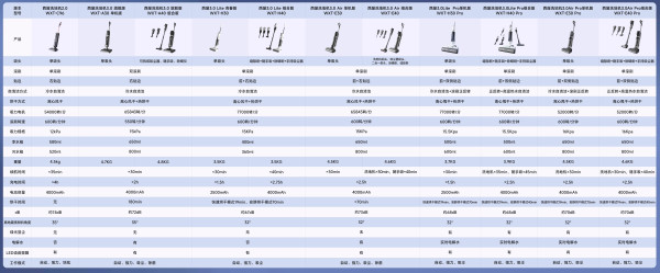 小编精选:西屋洗地机那么多型号眼花缭乱,怎么选,哪个更适合自己