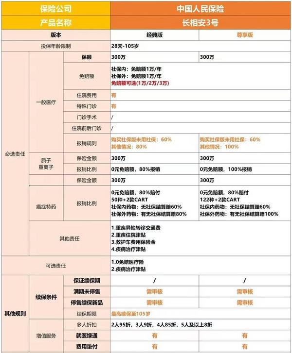 长相安 3 号（免健告）百万医疗险经典版