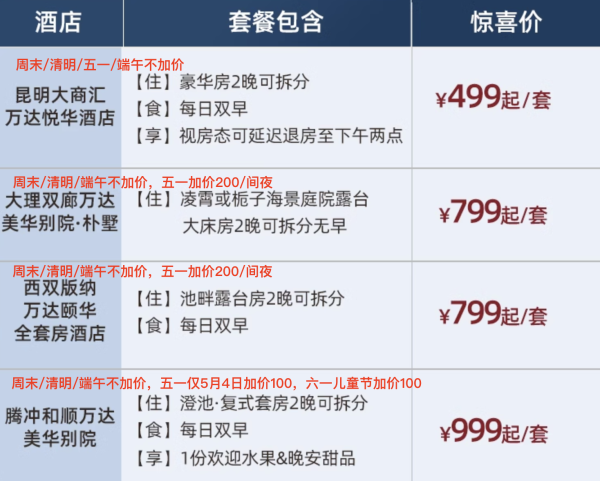 少而精的云南通兑,最低250/晚可拆!清明/端午不加价!万达酒店云南4店 2晚可拆分通兑(含双早+丰富度假权益)
