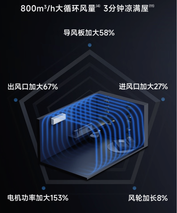 华凌 神机二代Pro 大1.5匹空调,空调卷王炸场!这参数太欺负友商了