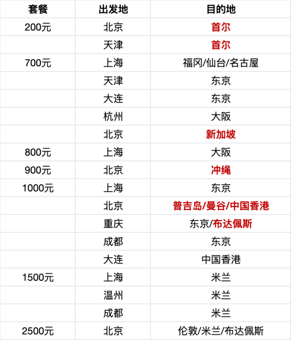 超多航线！低至200！北京出发好价多！国航飞全球往返机票次卡