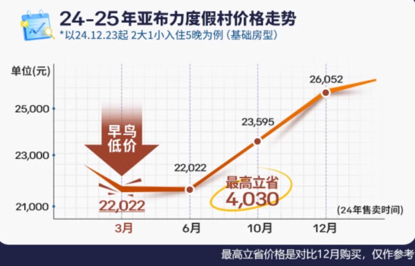 寒假春节冰点价！619元/人/晚起！Club Med一价全包早鸟预售！这波是国内雪村和东南亚及马代海岛