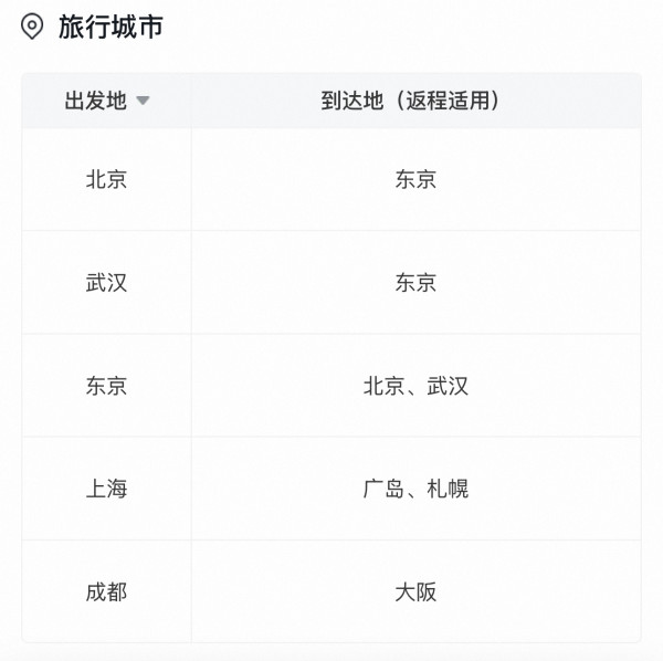 低至150元飞1次!有效期到年底!东航国际单人经济舱往返机票卡