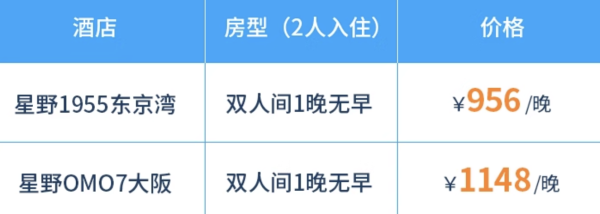 日本住宿界的体验担当,平价和高阶都选的到!日本星野酒店集团 大阪/东京/冲绳/青森/京都等多款通兑套餐