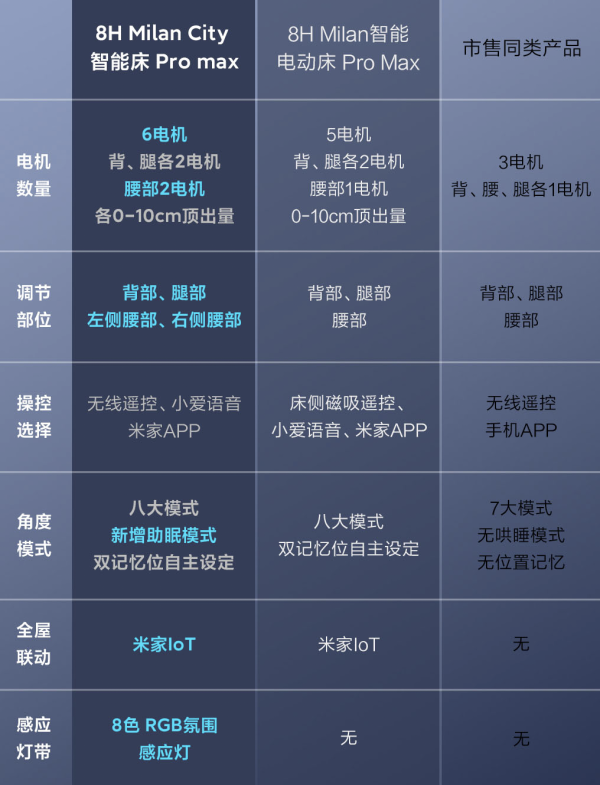 8H 双腰托独立撑腰智能床 月柔米 MZ1零度绵床垫套装 1.5米