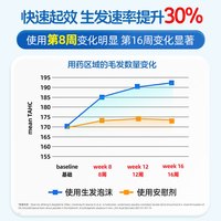 蔓迪 清爽不油腻 米诺地尔泡沫剂  瓶装 60g 5%