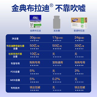 MAG宠物益生菌狗狗布拉迪酵母益生菌调理肠胃幼犬成犬软便呕吐