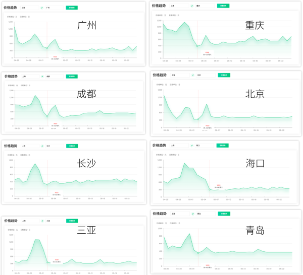 五一机票跳水!青岛/武汉/北京700+!大阪/济州岛700+!泰兰德1.1k起!