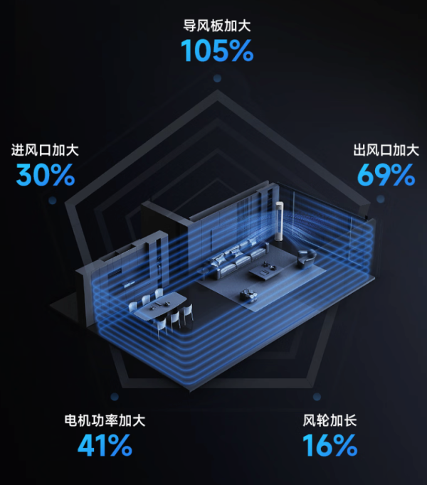 华凌神机二代3匹柜机 大双排堆料满满 超一级能效更省电 能称为“神机”的还有谁？