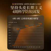 【孟子义同款】滋源3.0防脱橙极光固发丰盈洗发水控油蓬松洗头膏