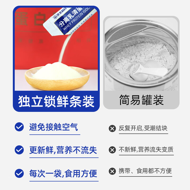 华北制药分离乳清蛋白粉中老年放化疗术后营养品成人运动蛋白质粉 89%高蛋白含量 0香精 0胆固醇