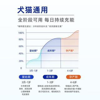 【建议拍 3瓶】猫咪维生素b防掉毛猫多维改善异食缓解泪痕营养片
