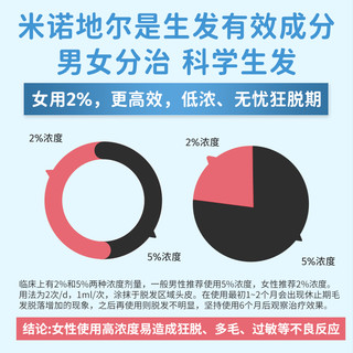 万汉靓力米诺地尔搽剂60ml溶液剂男女用外用防脱生发液店