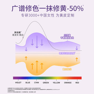  LANEIGE/兰芝 防晒遮瑕 隔离霜套装  #40紫色 30ml*2