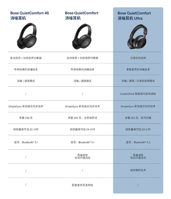Bose QC消噪耳机Ultra60周年钻光纪念款