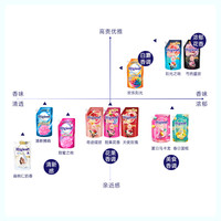 喜净Hygiene衣物柔顺剂(春日蛋糕)泰国持久留香护理防静电