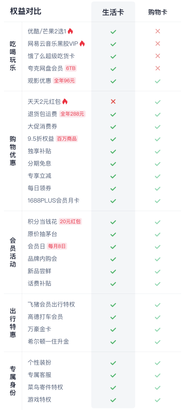 淘宝88VIP+优酷/芒果二选一+饿了么+夸克网盘会员