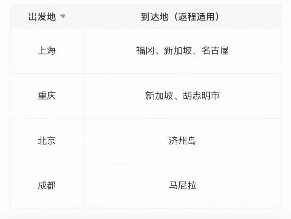 国航飞亚太/欧洲/澳洲 经济舱往返机票卡