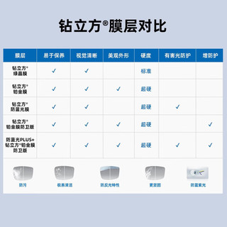 蔡司【免费蔡司原厂加工】Zeiss蔡司智锐镜片单光防蓝光近视眼镜2片装