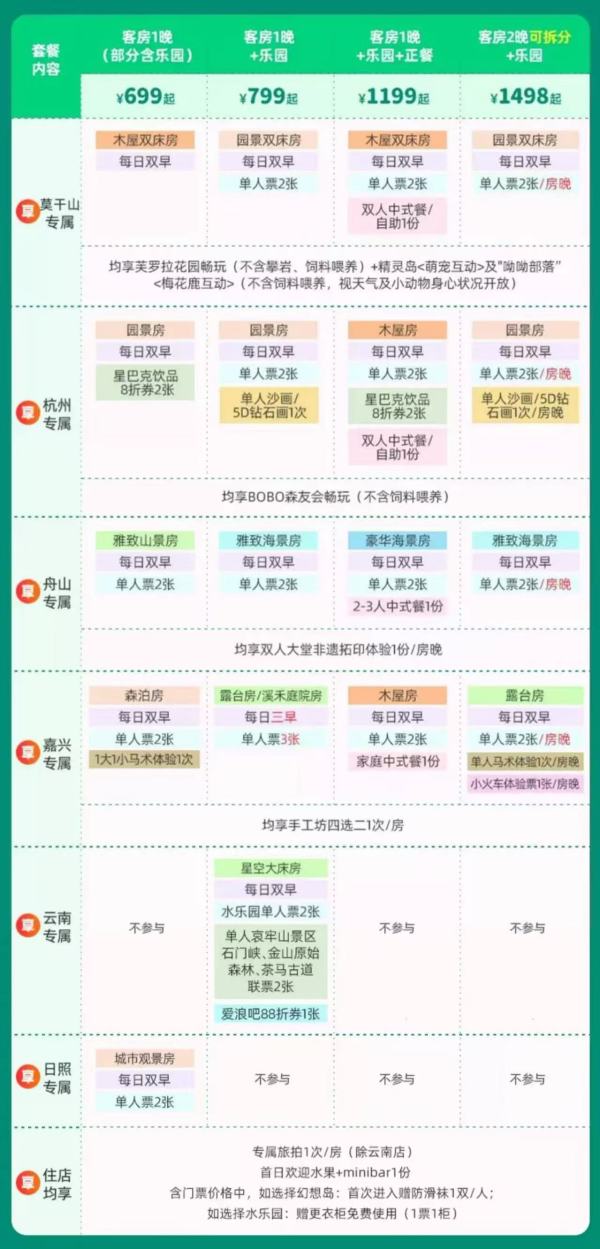 【25年618-爆款推荐 杭州/莫干山/嘉兴/舟山/云南/日照森泊6店随心选】开元森泊6店1-2晚可拆分通兑(含双早+旅拍+乐园门票)