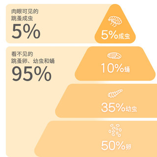 喜倍安狗体外驱虫滴剂中型犬宠物打虫药复方非泼罗尼1.34ml*3支装