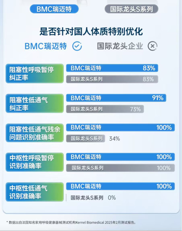 中年男人靠瑞迈特家用呼吸机自救,打鼾族终于知道‘一觉到天亮’是什么滋味了!