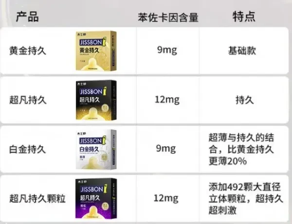 88VIP：杰士邦 持久系列 白金持久超薄安全套 6只