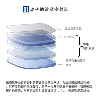 蔡司 智锐系列镜片 渐进防蓝光Plus铂金膜 1.60折射率 2片装