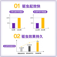 修普汀猫咪驱虫药体内外一体宠物驱虫跳蚤驱虫药猫咪非泼罗尼滴剂