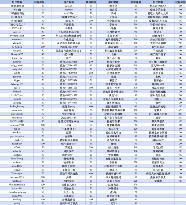 评论有奖:4w+碎银大放送,发布有效评论得相应奖励,小张携手快手商城送银子啦~