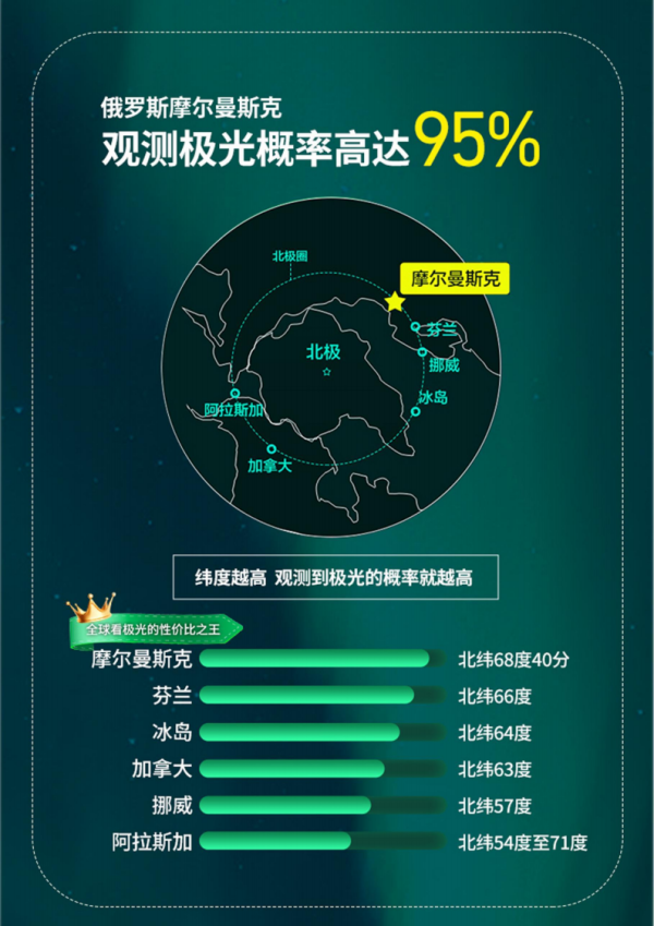 双11不约可退|追极光俄罗斯旅游莫斯科+摩尔曼斯克9日纯玩无购物