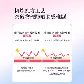  MINON/蜜浓 物理高倍防晒 敏感肌防晒霜  SPF50+ PA++++ 80g