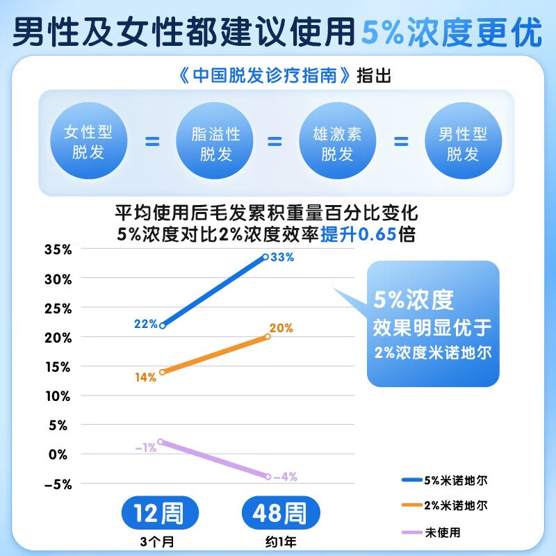  Besunyen/碧生源 生发喷雾育发液防脱治疗脱发斑秃 米诺地尔搽剂