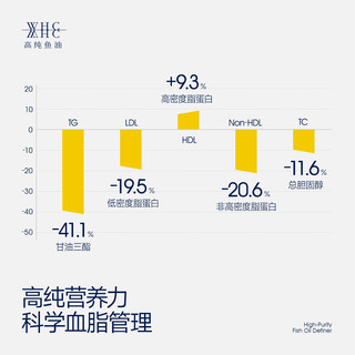 WHC小天使97%EPA高纯度鱼油omega3鱼油中老年软胶囊辅助降血脂60粒 【1个月】1盒装