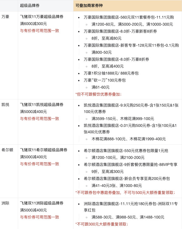 飞猪双11超级品牌券,今晚24点来袭!!